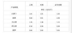 氮多多2月首周全国农产物批发市场价钱周报