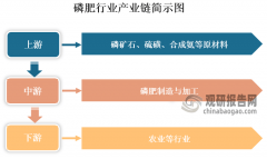 中国磷肥行业现状深度研究取将来前景阐发演讲